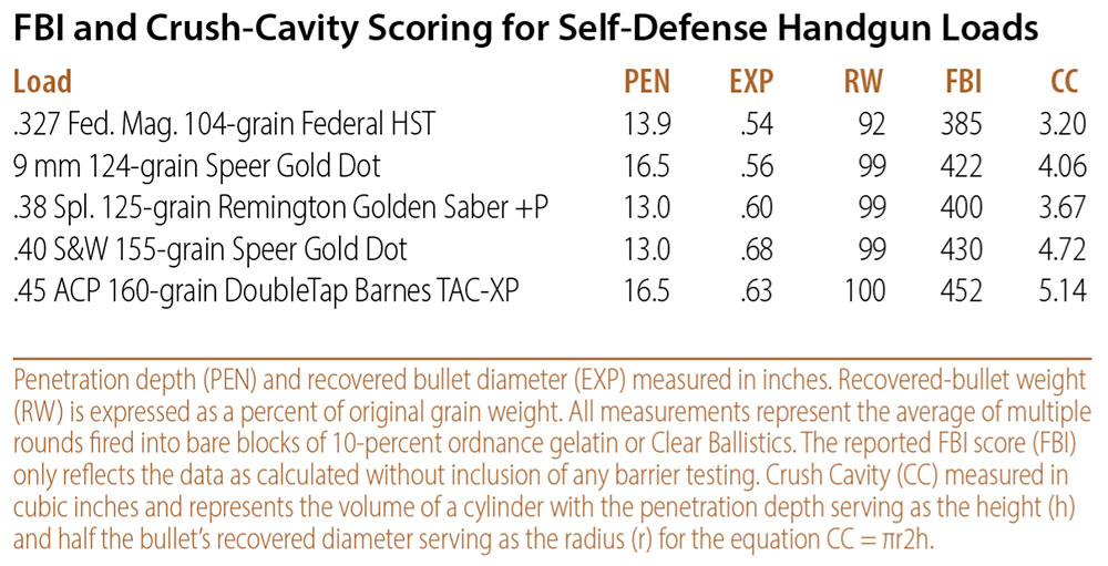 FBI and Crush-Cavity Scoring for Self-Defense Handgun Loads chart