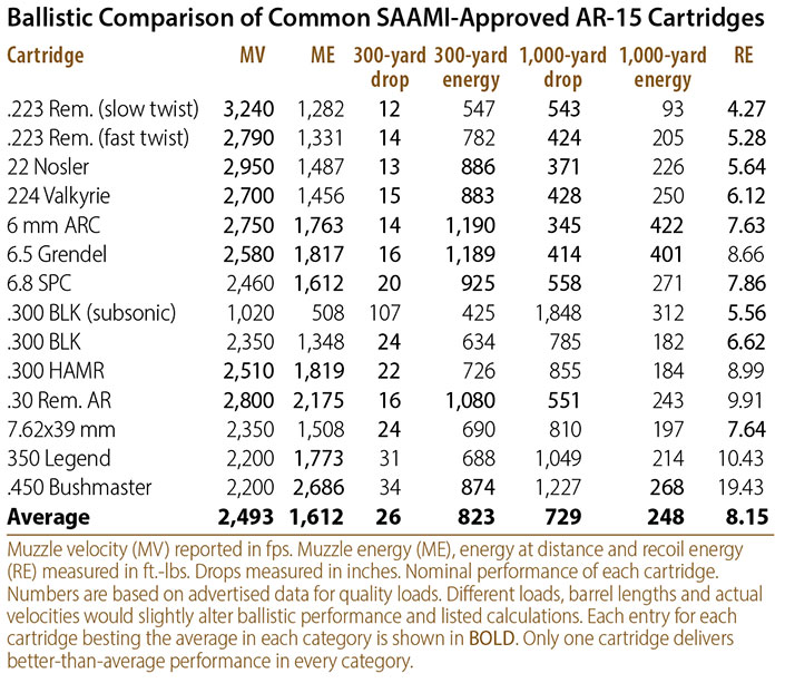 Ballistic Comparison of Common SAAMI-Approved AR-15 Cartridges