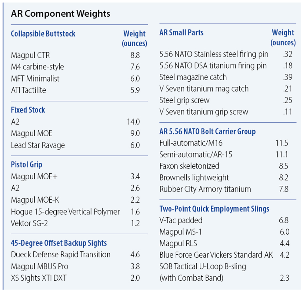 AR Component Weights