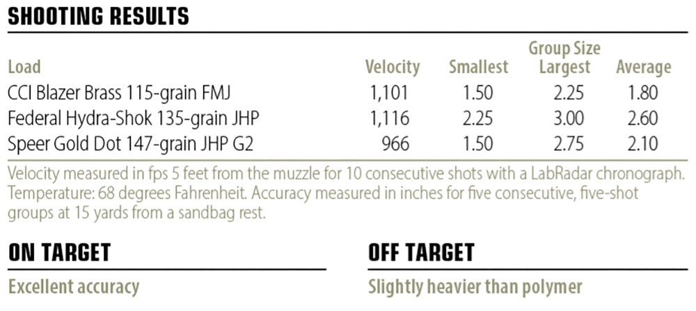 Smith and Wesson M&P9 M2.0 Metal shooting results