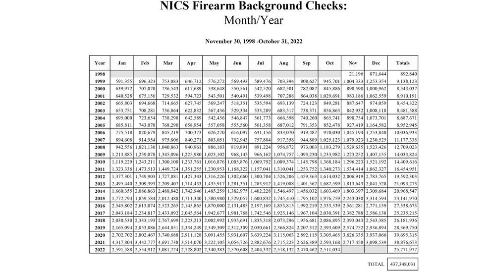 US Firearms sales table