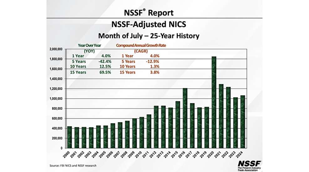 July Gun Sales