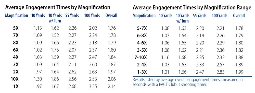 Average Engagement Times charts