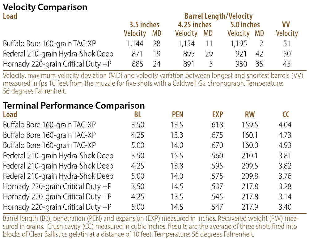 Velocity Comparison charts