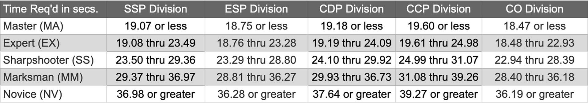 IDPA 25 yard classifier times