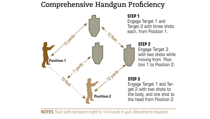 Comprehensive Handgun Proficiency