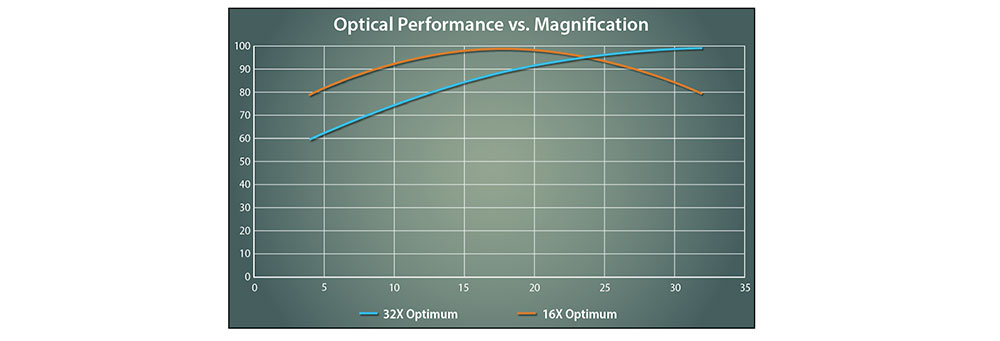 Optical Performance vs. Magnification chart