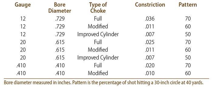 Shotguns And Shotshells Understanding The Basics An Official Journal Of The Nra