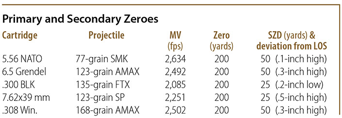Primary and Secondary Zeroes chart