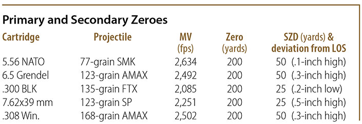 What S The Best Distance To Zero Your Rifle An Official Journal Of The Nra