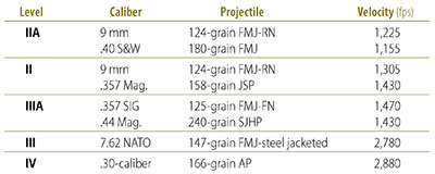 Body armor specs