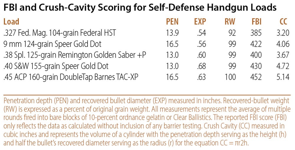 FBI and Crush-Cavity Scoring for Self-Defense Handgun Loads chart