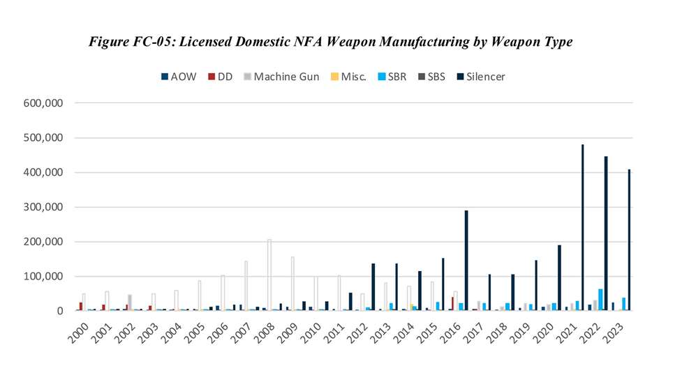Suppressor sales increase