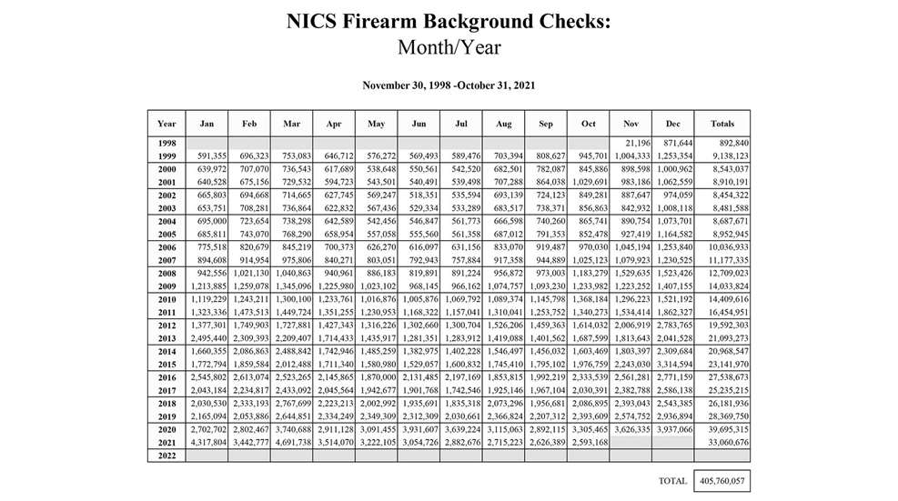Spreadsheet table of NICS checks