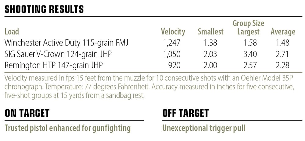 Glock Gunsite Service Pistol shooting results