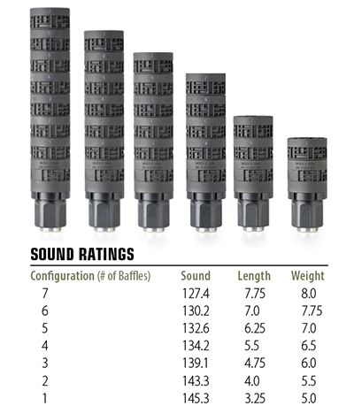 Sound measured in dB