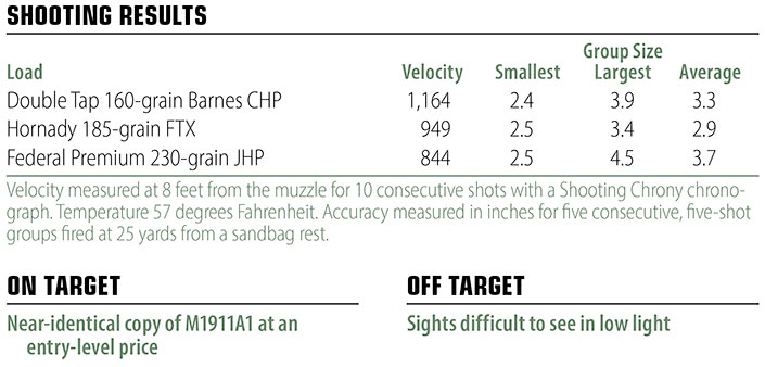 TISA 1911 shooting results