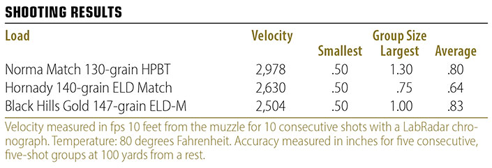 Axis II Precision shooting results