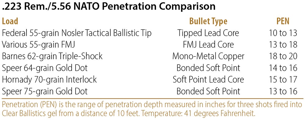 .223 Rem./5.56 NATO Penetration Comparison