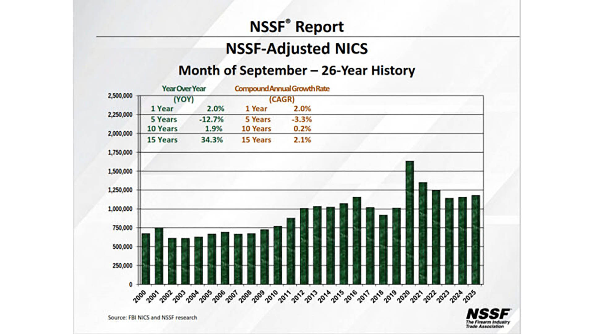 September Gun Sales Up Compared to 2024