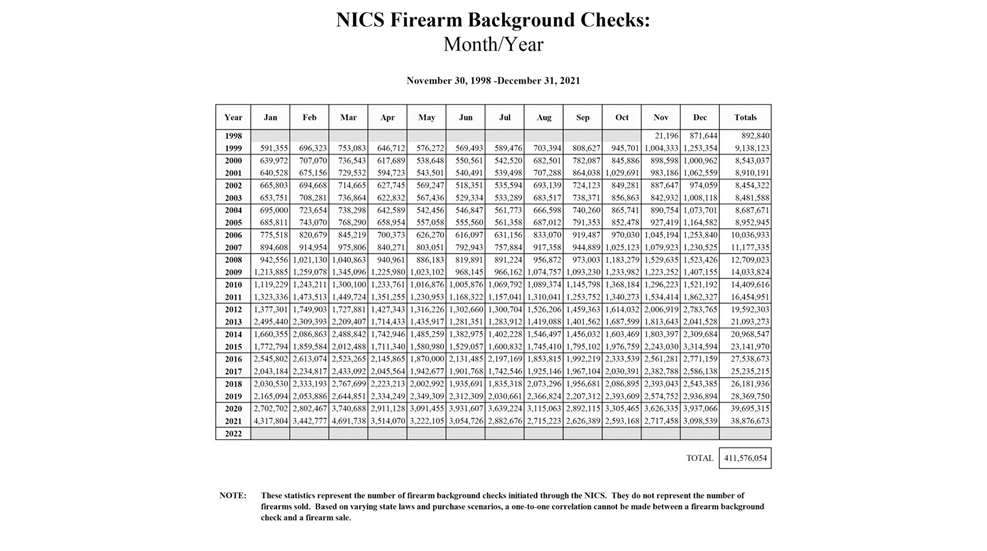 spreadsheet of NICS checks in 2021