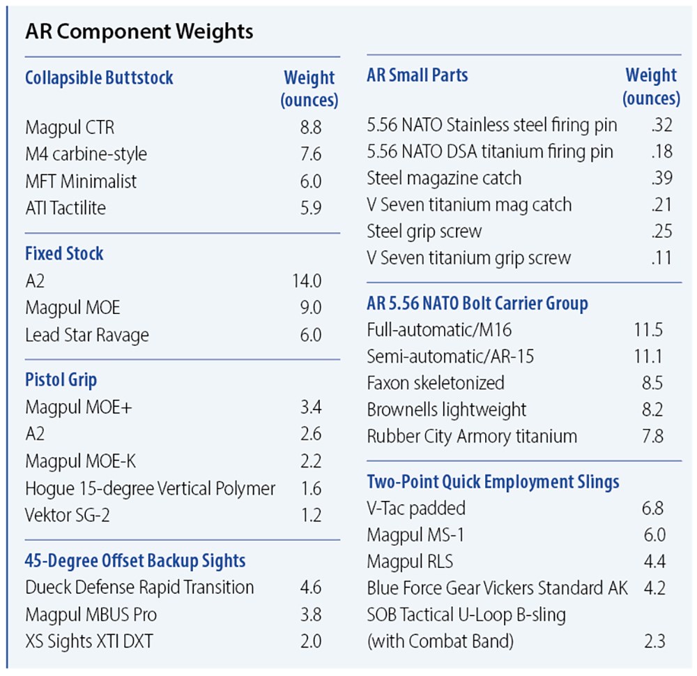 AR Component Weights