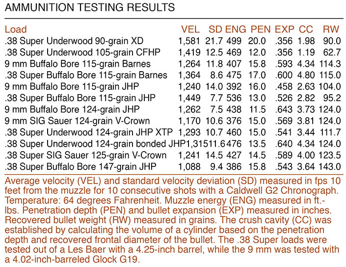 Ammunition Testing results