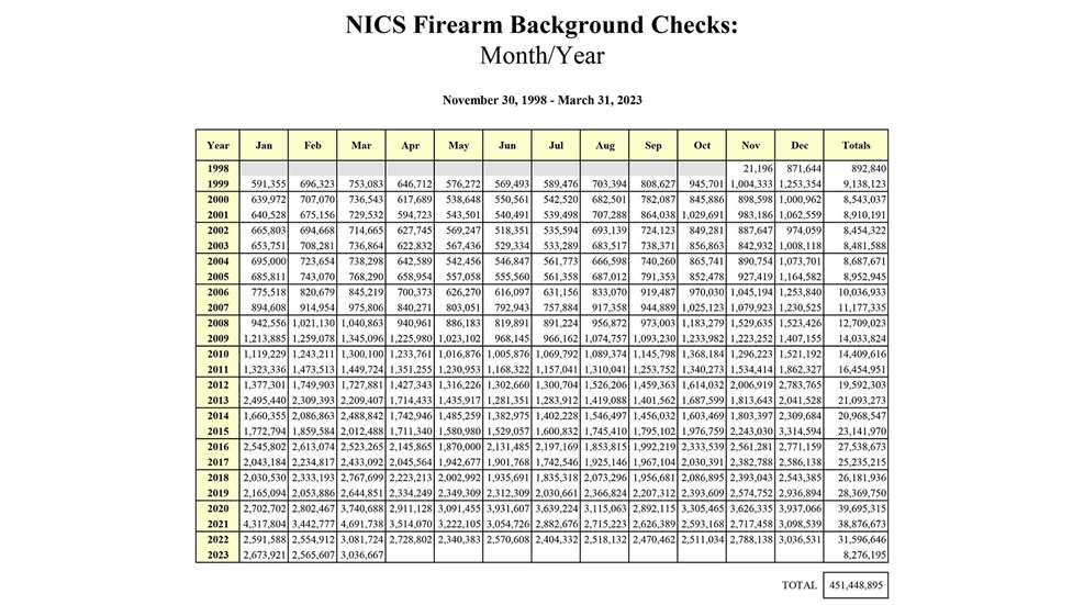 One million guns a month